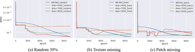 Figure 3 for AIR-Net: Adaptive and Implicit Regularization Neural Network for Matrix Completion