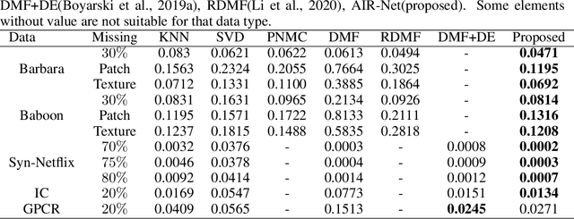 Figure 2 for AIR-Net: Adaptive and Implicit Regularization Neural Network for Matrix Completion