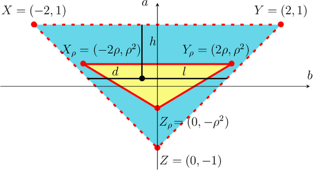 Figure 2 for Tradeoffs between convergence rate and noise amplification for momentum-based accelerated optimization algorithms