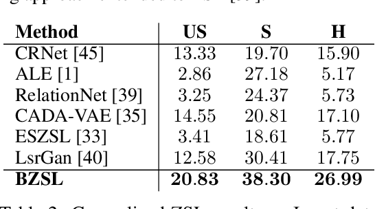 Figure 3 for Fine-Grained Zero-Shot Learning with DNA as Side Information