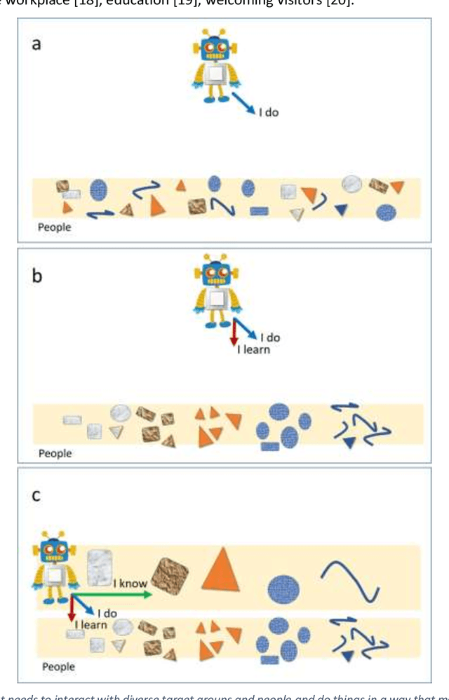 Figure 1 for Diversity-aware social robots meet people: beyond context-aware embodied AI