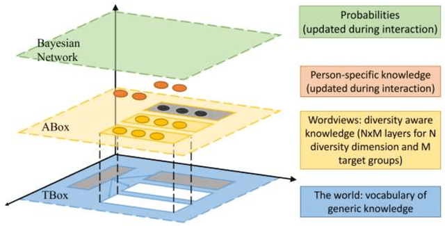 Figure 2 for Diversity-aware social robots meet people: beyond context-aware embodied AI