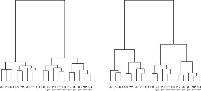 Figure 3 for Recovering Trees with Convex Clustering