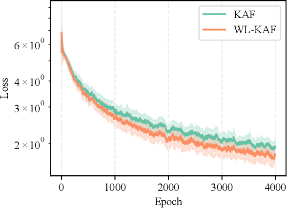 Figure 3 for Widely Linear Kernels for Complex-Valued Kernel Activation Functions