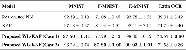 Figure 2 for Widely Linear Kernels for Complex-Valued Kernel Activation Functions
