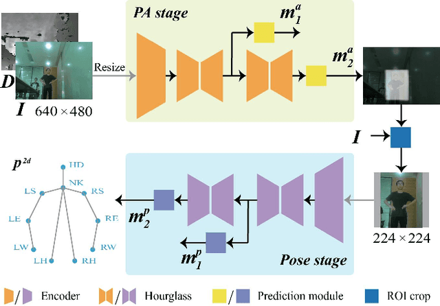 Figure 2 for Attention-Oriented Action Recognition for Real-Time Human-Robot Interaction
