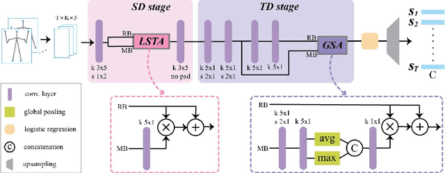 Figure 3 for Attention-Oriented Action Recognition for Real-Time Human-Robot Interaction