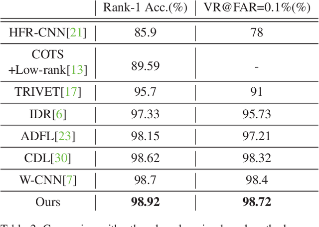 Figure 4 for NIR-to-VIS Face Recognition via Embedding Relations and Coordinates of the Pairwise Features