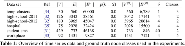 Figure 2 for De Bruijn goes Neural: Causality-Aware Graph Neural Networks for Time Series Data on Dynamic Graphs