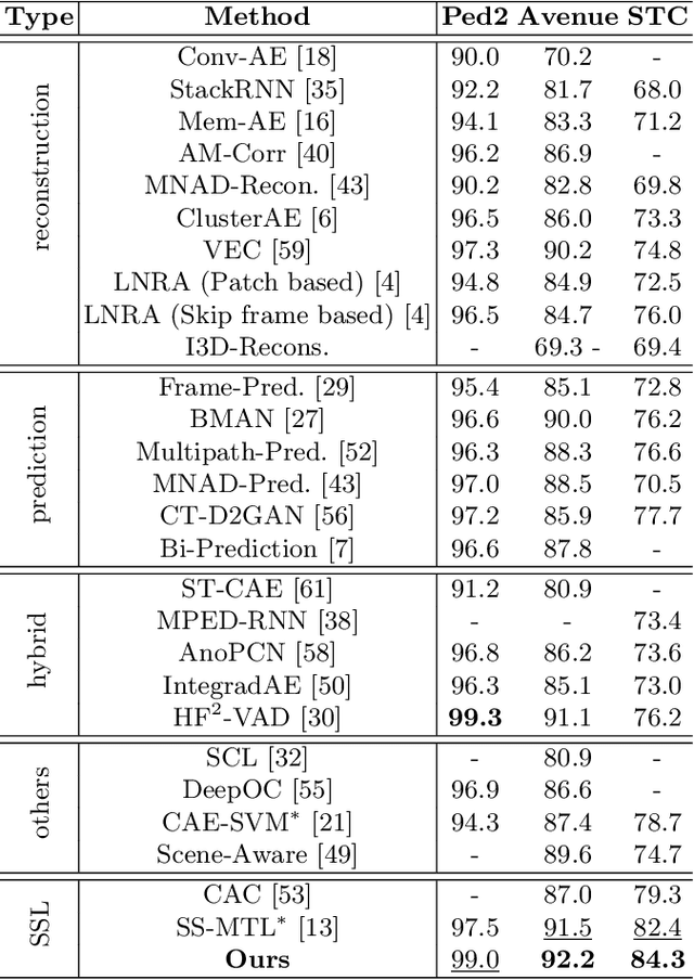 Figure 2 for Video Anomaly Detection by Solving Decoupled Spatio-Temporal Jigsaw Puzzles