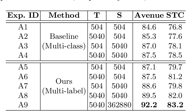 Figure 4 for Video Anomaly Detection by Solving Decoupled Spatio-Temporal Jigsaw Puzzles