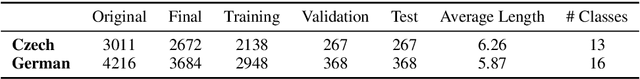 Figure 2 for Predicting Declension Class from Form and Meaning
