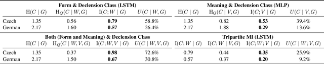 Figure 3 for Predicting Declension Class from Form and Meaning