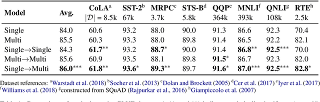 Figure 2 for BAM! Born-Again Multi-Task Networks for Natural Language Understanding