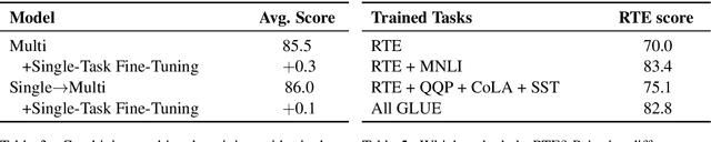Figure 4 for BAM! Born-Again Multi-Task Networks for Natural Language Understanding
