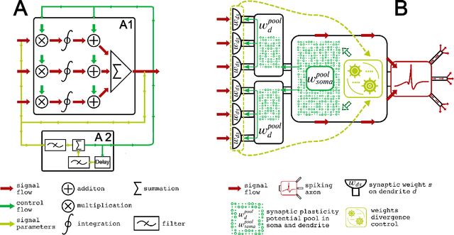 Figure 1 for The principle of weight divergence facilitation for unsupervised pattern recognition in spiking neural networks