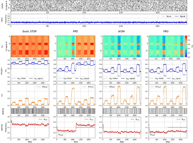 Figure 2 for The principle of weight divergence facilitation for unsupervised pattern recognition in spiking neural networks