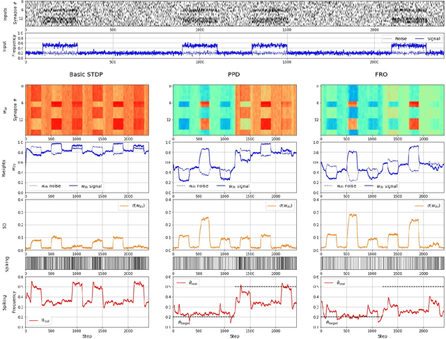 Figure 4 for The principle of weight divergence facilitation for unsupervised pattern recognition in spiking neural networks
