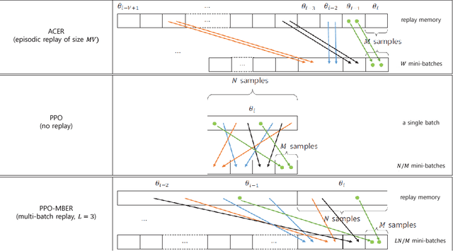 Figure 1 for AMBER: Adaptive Multi-Batch Experience Replay for Continuous Action Control