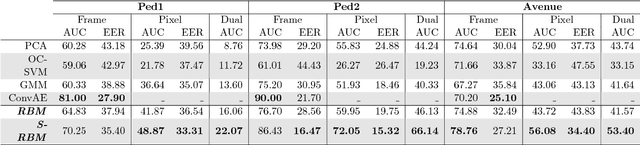 Figure 2 for Energy-based Models for Video Anomaly Detection