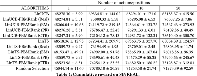 Figure 1 for Learning to Rank in the Position Based Model with Bandit Feedback