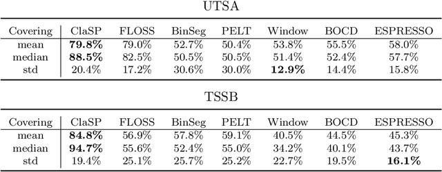 Figure 4 for ClaSP -- Parameter-free Time Series Segmentation