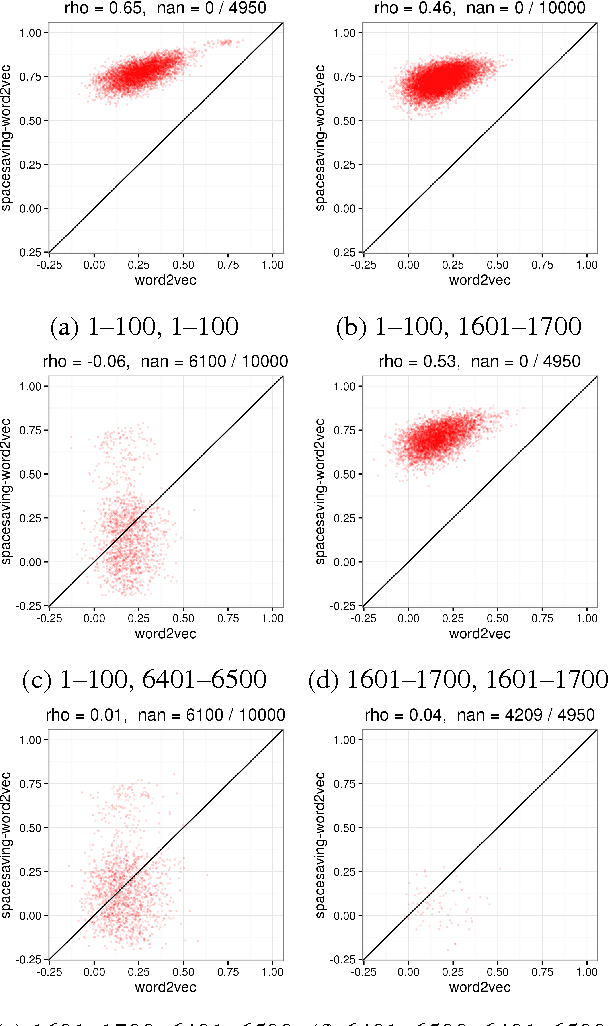 Figure 4 for Streaming Word Embeddings with the Space-Saving Algorithm