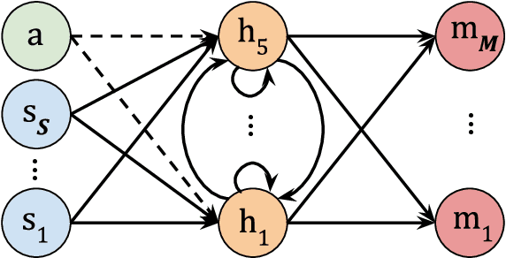 Figure 1 for Word2vec to behavior: morphology facilitates the grounding of language in machines