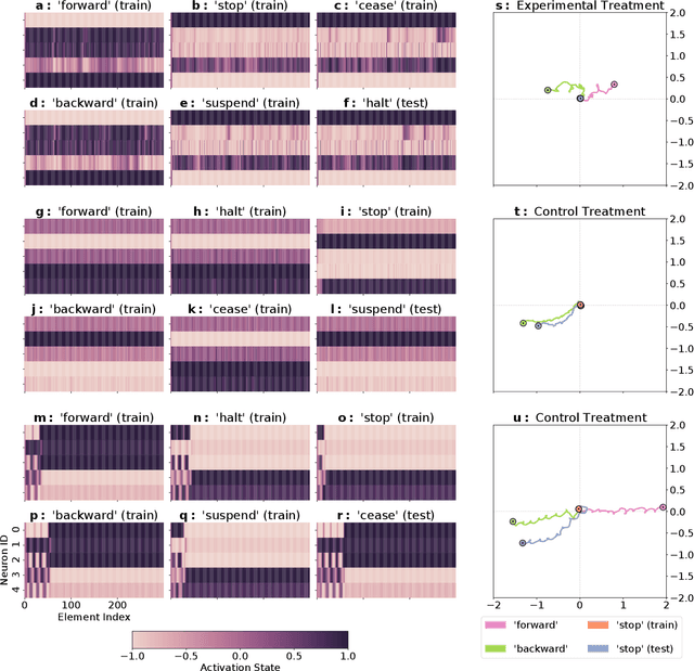 Figure 3 for Word2vec to behavior: morphology facilitates the grounding of language in machines