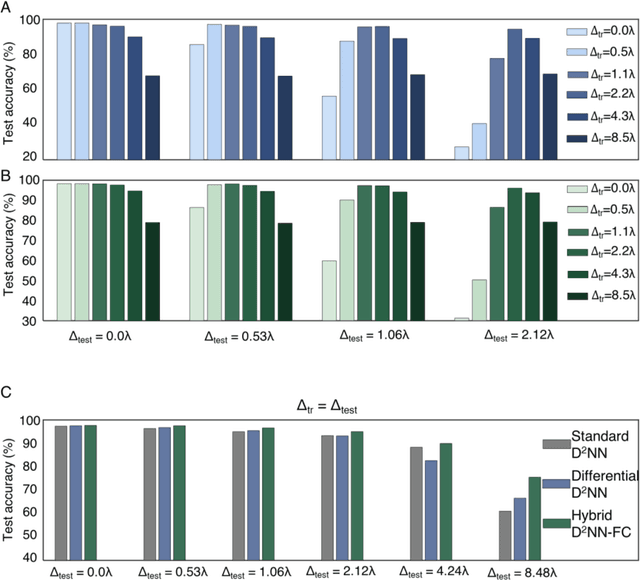 Figure 4 for Misalignment Resilient Diffractive Optical Networks