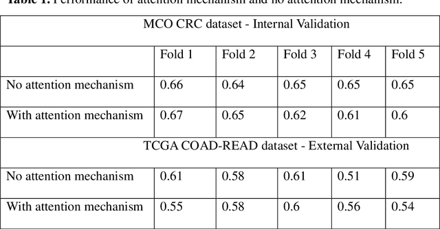 Figure 2 for Colorectal cancer survival prediction using deep distribution based multiple-instance learning
