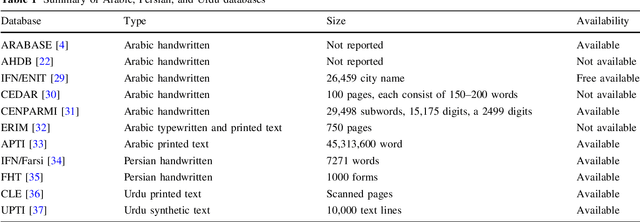 Figure 1 for Handwritten Urdu Character Recognition using 1-Dimensional BLSTM Classifier
