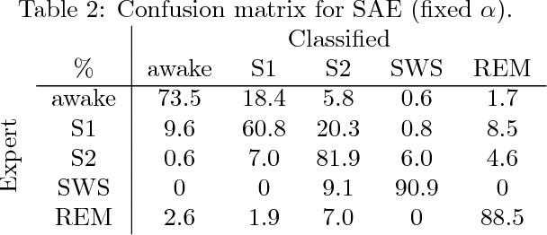 Figure 4 for A Deep Learning Approach with an Attention Mechanism for Automatic Sleep Stage Classification