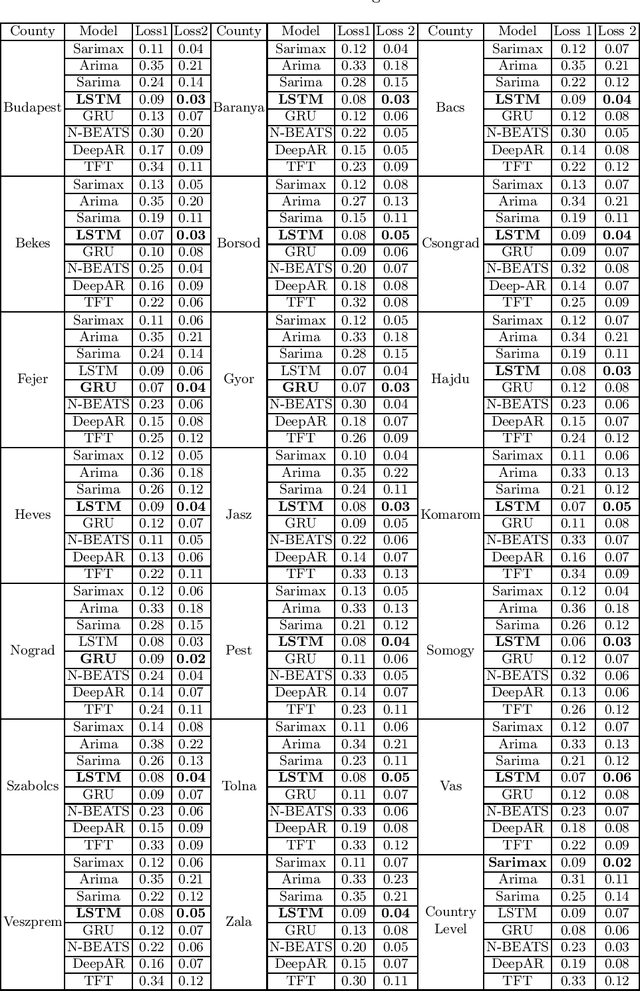 Figure 2 for Towards Automatic Forecasting: Evaluation of Time-Series Forecasting Models for Chickenpox Cases Estimation in Hungary