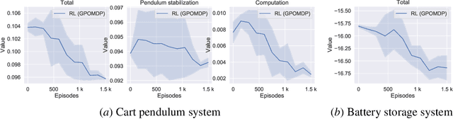 Figure 2 for Optimization of the Model Predictive Control Update Interval Using Reinforcement Learning