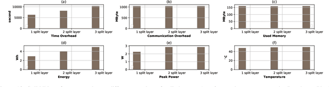 Figure 4 for End-to-End Evaluation of Federated Learning and Split Learning for Internet of Things