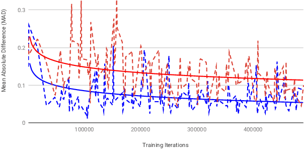 Figure 3 for GIFnets: Differentiable GIF Encoding Framework