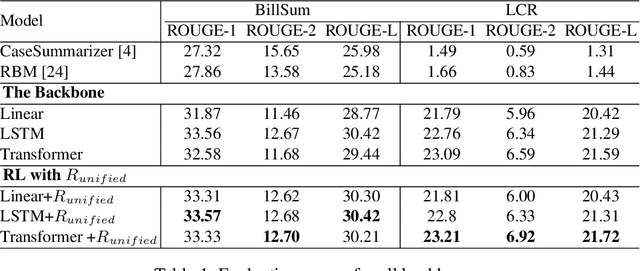 Figure 2 for Robust Deep Reinforcement Learning for Extractive Legal Summarization