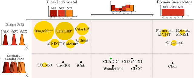 Figure 1 for CLAD: A realistic Continual Learning benchmark for Autonomous Driving