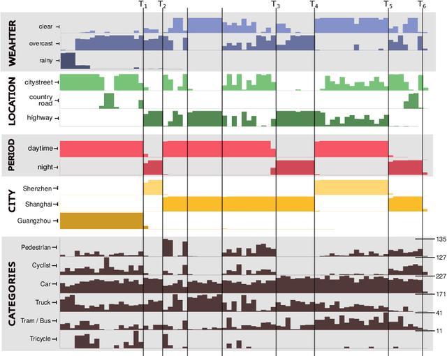 Figure 3 for CLAD: A realistic Continual Learning benchmark for Autonomous Driving