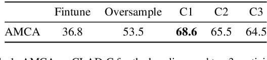 Figure 2 for CLAD: A realistic Continual Learning benchmark for Autonomous Driving