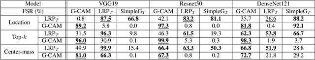 Figure 4 for Fooling Neural Network Interpretations via Adversarial Model Manipulation