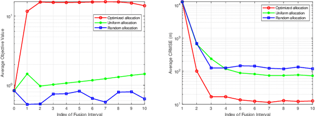 Figure 3 for Resource Allocation in Heterogeneously-Distributed Joint Radar-Communications under Asynchronous Bayesian Tracking Framework