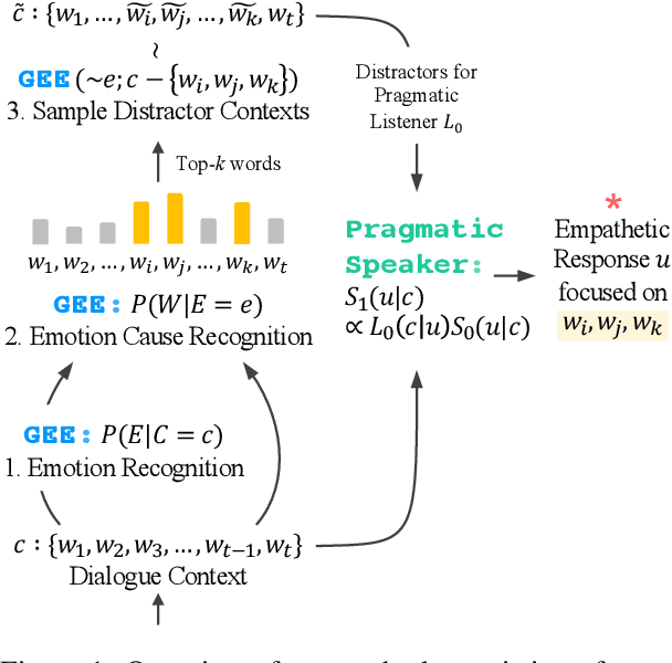 Figure 2 for Perspective-taking and Pragmatics for Generating Empathetic Responses Focused on Emotion Causes