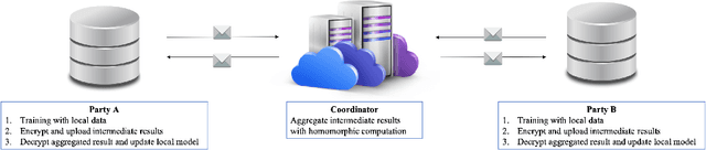 Figure 1 for FPGA-Based Hardware Accelerator of Homomorphic Encryption for Efficient Federated Learning