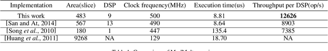 Figure 2 for FPGA-Based Hardware Accelerator of Homomorphic Encryption for Efficient Federated Learning