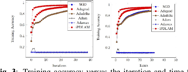 Figure 4 for Inertial Proximal Deep Learning Alternating Minimization for Efficient Neutral Network Training