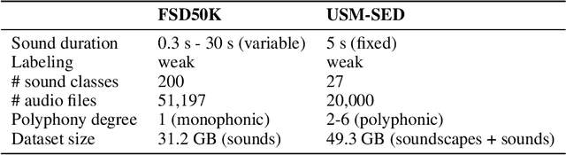 Figure 1 for USM-SED - A Dataset for Polyphonic Sound Event Detection in Urban Sound Monitoring Scenarios