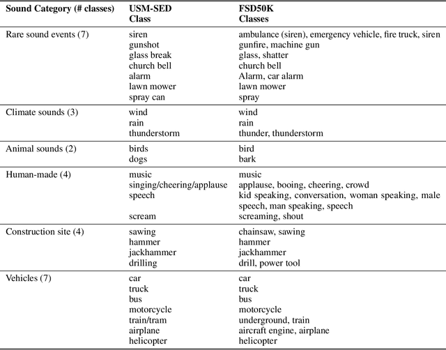 Figure 3 for USM-SED - A Dataset for Polyphonic Sound Event Detection in Urban Sound Monitoring Scenarios