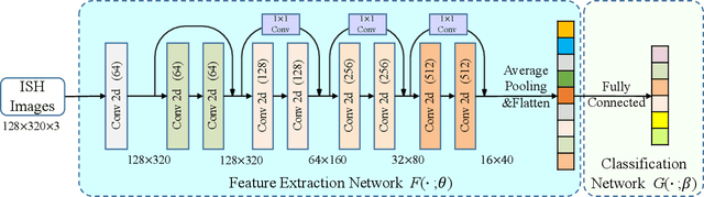 Figure 3 for Deep Low-Shot Learning for Biological Image Classification and Visualization from Limited Training Samples